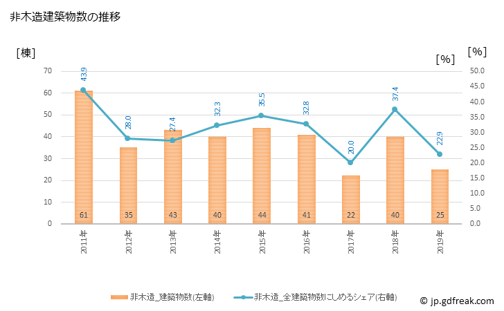グラフ 年次 東かがわ市(ﾋｶﾞｼｶｶﾞﾜｼ 香川県)の建築着工の動向 非木造建築物数の推移