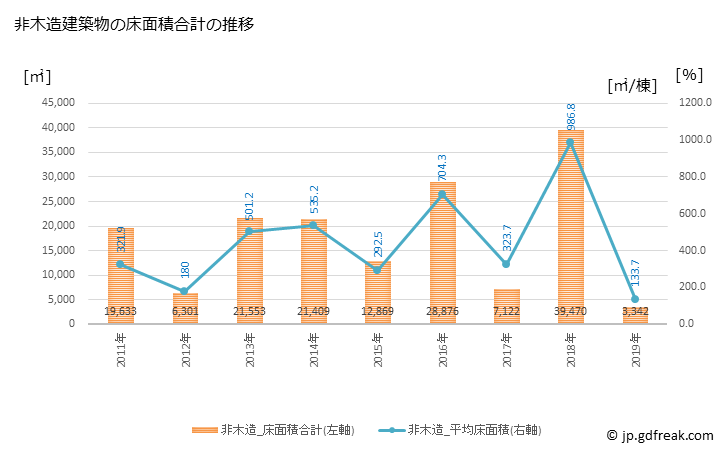 グラフ 年次 東かがわ市(ﾋｶﾞｼｶｶﾞﾜｼ 香川県)の建築着工の動向 非木造建築物の床面積合計の推移