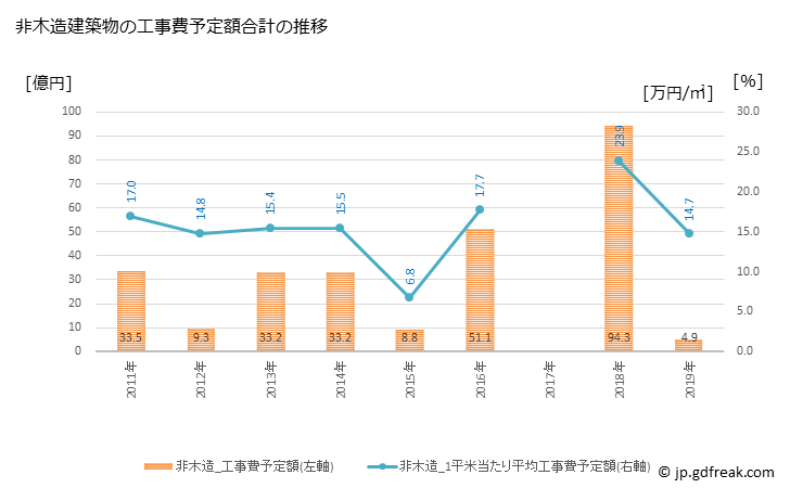 グラフ 年次 東かがわ市(ﾋｶﾞｼｶｶﾞﾜｼ 香川県)の建築着工の動向 非木造建築物の工事費予定額合計の推移