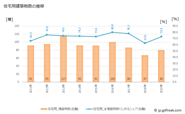グラフ 年次 東かがわ市(ﾋｶﾞｼｶｶﾞﾜｼ 香川県)の建築着工の動向 住宅用建築物数の推移
