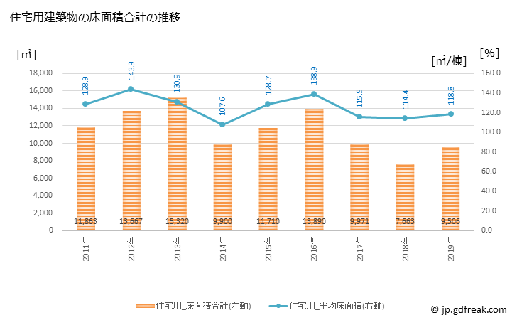 グラフ 年次 東かがわ市(ﾋｶﾞｼｶｶﾞﾜｼ 香川県)の建築着工の動向 住宅用建築物の床面積合計の推移