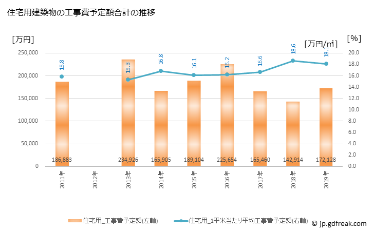 グラフ 年次 東かがわ市(ﾋｶﾞｼｶｶﾞﾜｼ 香川県)の建築着工の動向 住宅用建築物の工事費予定額合計の推移