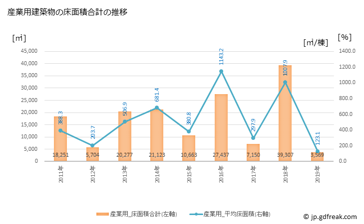 グラフ 年次 東かがわ市(ﾋｶﾞｼｶｶﾞﾜｼ 香川県)の建築着工の動向 産業用建築物の床面積合計の推移