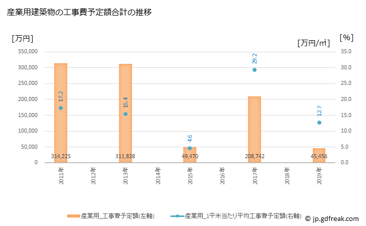グラフ 年次 東かがわ市(ﾋｶﾞｼｶｶﾞﾜｼ 香川県)の建築着工の動向 産業用建築物の工事費予定額合計の推移