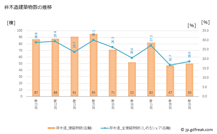 グラフ 年次 三豊市(ﾐﾄﾖｼ 香川県)の建築着工の動向 非木造建築物数の推移