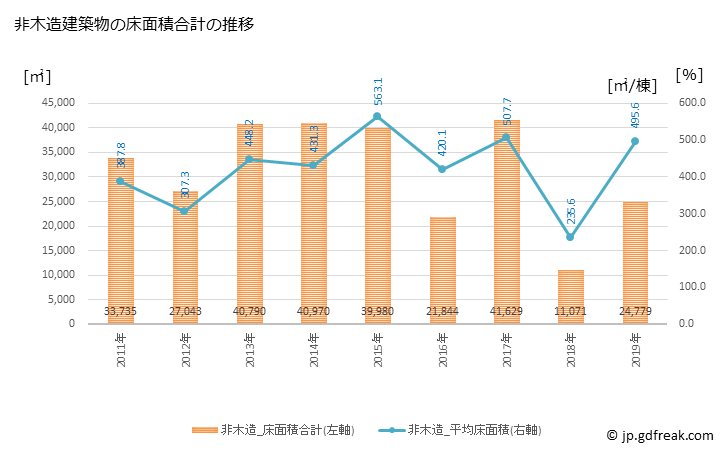 グラフ 年次 三豊市(ﾐﾄﾖｼ 香川県)の建築着工の動向 非木造建築物の床面積合計の推移