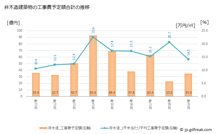 グラフ 年次 三豊市(ﾐﾄﾖｼ 香川県)の建築着工の動向 非木造建築物の工事費予定額合計の推移
