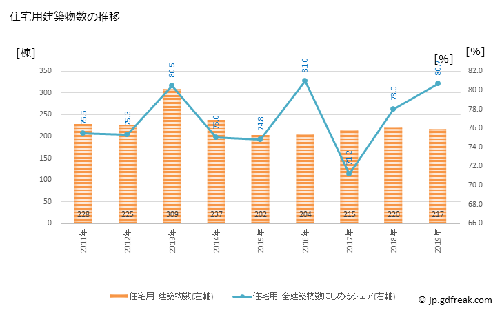 グラフ 年次 三豊市(ﾐﾄﾖｼ 香川県)の建築着工の動向 住宅用建築物数の推移