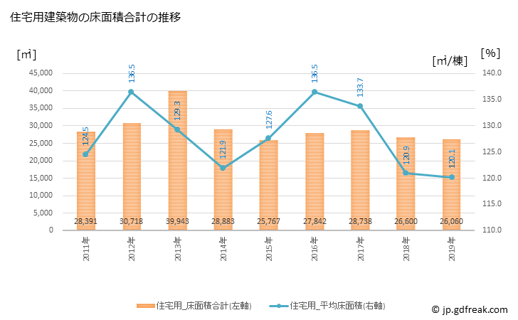 グラフ 年次 三豊市(ﾐﾄﾖｼ 香川県)の建築着工の動向 住宅用建築物の床面積合計の推移