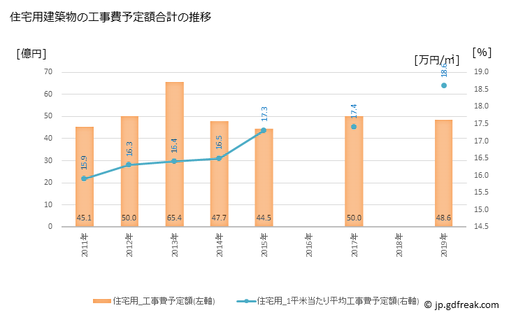 グラフ 年次 三豊市(ﾐﾄﾖｼ 香川県)の建築着工の動向 住宅用建築物の工事費予定額合計の推移