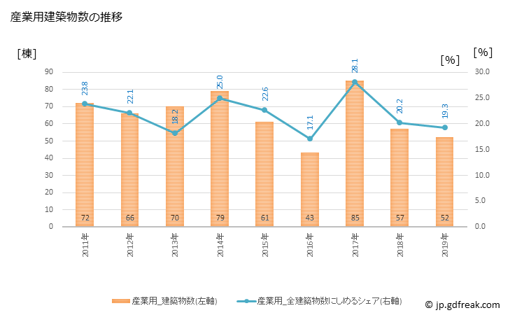 グラフ 年次 三豊市(ﾐﾄﾖｼ 香川県)の建築着工の動向 産業用建築物数の推移