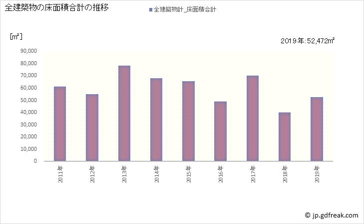 グラフ 年次 三豊市(ﾐﾄﾖｼ 香川県)の建築着工の動向 全建築物の床面積合計の推移