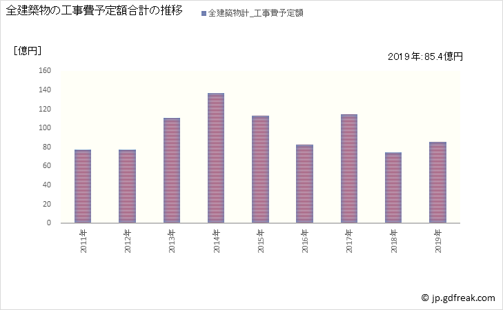 グラフ 年次 三豊市(ﾐﾄﾖｼ 香川県)の建築着工の動向 全建築物の工事費予定額合計の推移