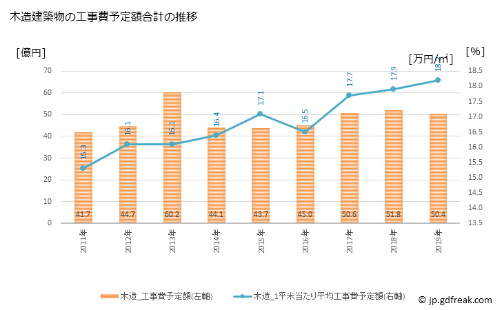 グラフ 年次 三豊市(ﾐﾄﾖｼ 香川県)の建築着工の動向 木造建築物の工事費予定額合計の推移