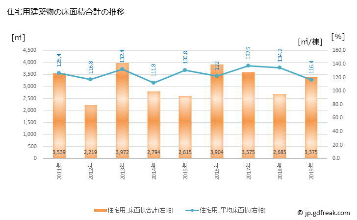 グラフ 年次 土庄町(ﾄﾉｼｮｳﾁｮｳ 香川県)の建築着工の動向 住宅用建築物の床面積合計の推移