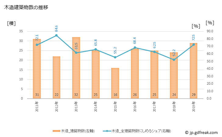 グラフ 年次 土庄町(ﾄﾉｼｮｳﾁｮｳ 香川県)の建築着工の動向 木造建築物数の推移