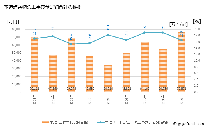 グラフ 年次 土庄町(ﾄﾉｼｮｳﾁｮｳ 香川県)の建築着工の動向 木造建築物の工事費予定額合計の推移