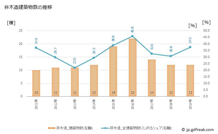 グラフ 年次 小豆島町(ｼｮｳﾄﾞｼﾏﾁｮｳ 香川県)の建築着工の動向 非木造建築物数の推移