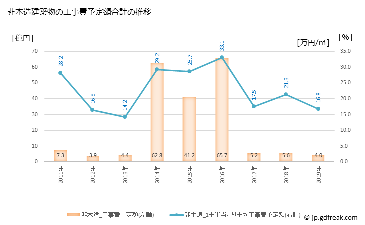 グラフ 年次 小豆島町(ｼｮｳﾄﾞｼﾏﾁｮｳ 香川県)の建築着工の動向 非木造建築物の工事費予定額合計の推移