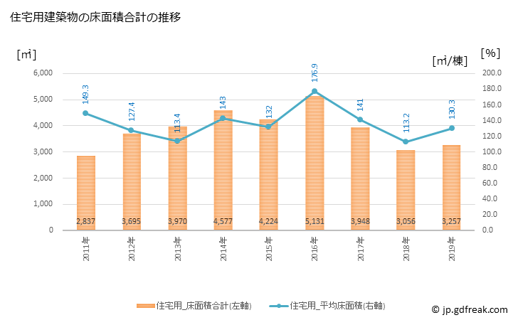 グラフ 年次 小豆島町(ｼｮｳﾄﾞｼﾏﾁｮｳ 香川県)の建築着工の動向 住宅用建築物の床面積合計の推移