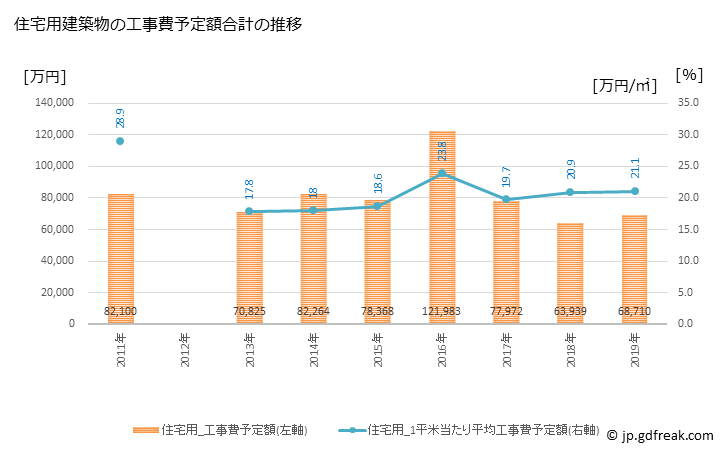 グラフ 年次 小豆島町(ｼｮｳﾄﾞｼﾏﾁｮｳ 香川県)の建築着工の動向 住宅用建築物の工事費予定額合計の推移