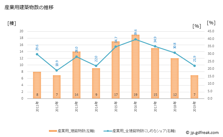 グラフ 年次 小豆島町(ｼｮｳﾄﾞｼﾏﾁｮｳ 香川県)の建築着工の動向 産業用建築物数の推移