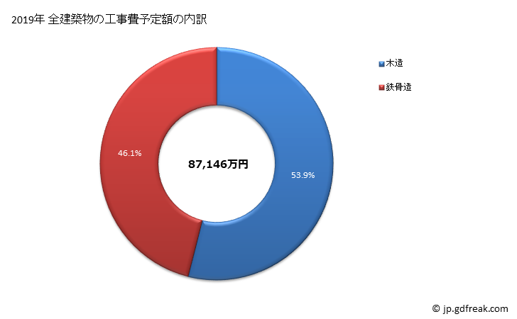 グラフ 年次 小豆島町(ｼｮｳﾄﾞｼﾏﾁｮｳ 香川県)の建築着工の動向 全建築物の工事費予定額の内訳