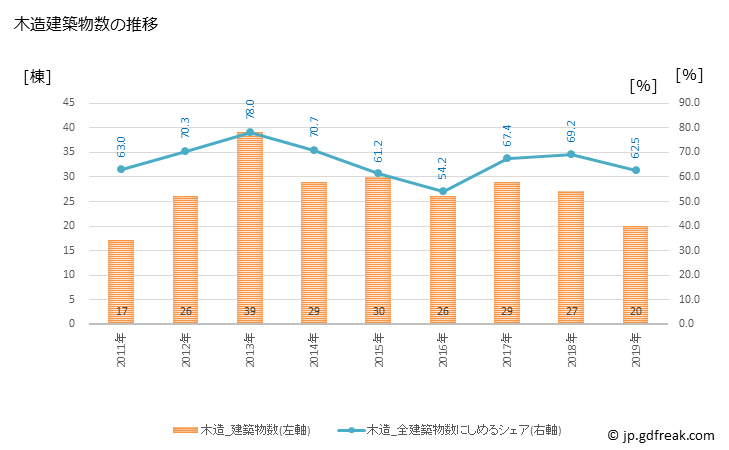 グラフ 年次 小豆島町(ｼｮｳﾄﾞｼﾏﾁｮｳ 香川県)の建築着工の動向 木造建築物数の推移