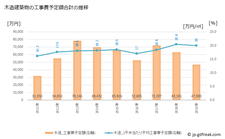 グラフ 年次 小豆島町(ｼｮｳﾄﾞｼﾏﾁｮｳ 香川県)の建築着工の動向 木造建築物の工事費予定額合計の推移