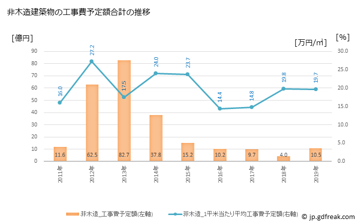 グラフ 年次 三木町(ﾐｷﾁｮｳ 香川県)の建築着工の動向 非木造建築物の工事費予定額合計の推移