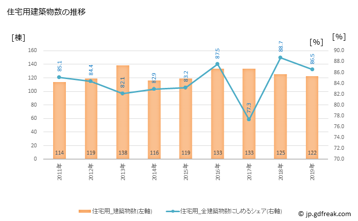 グラフ 年次 三木町(ﾐｷﾁｮｳ 香川県)の建築着工の動向 住宅用建築物数の推移