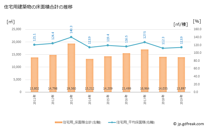 グラフ 年次 三木町(ﾐｷﾁｮｳ 香川県)の建築着工の動向 住宅用建築物の床面積合計の推移