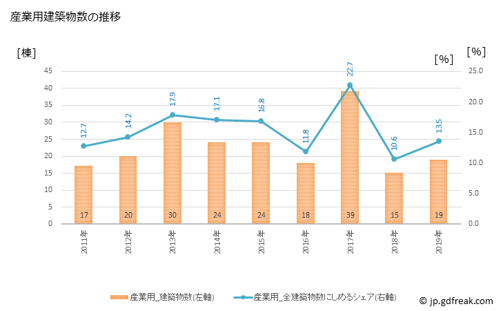 グラフ 年次 三木町(ﾐｷﾁｮｳ 香川県)の建築着工の動向 産業用建築物数の推移
