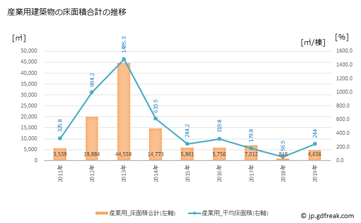 グラフ 年次 三木町(ﾐｷﾁｮｳ 香川県)の建築着工の動向 産業用建築物の床面積合計の推移