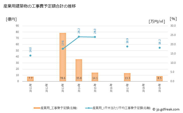 グラフ 年次 三木町(ﾐｷﾁｮｳ 香川県)の建築着工の動向 産業用建築物の工事費予定額合計の推移