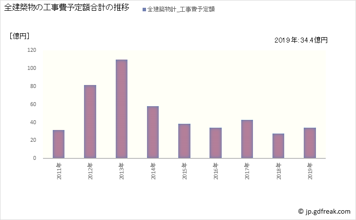 グラフ 年次 三木町(ﾐｷﾁｮｳ 香川県)の建築着工の動向 全建築物の工事費予定額合計の推移