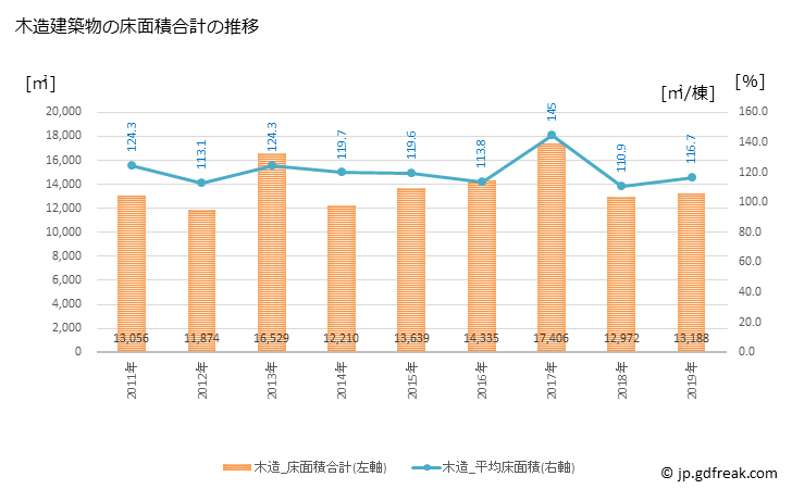 グラフ 年次 三木町(ﾐｷﾁｮｳ 香川県)の建築着工の動向 木造建築物の床面積合計の推移