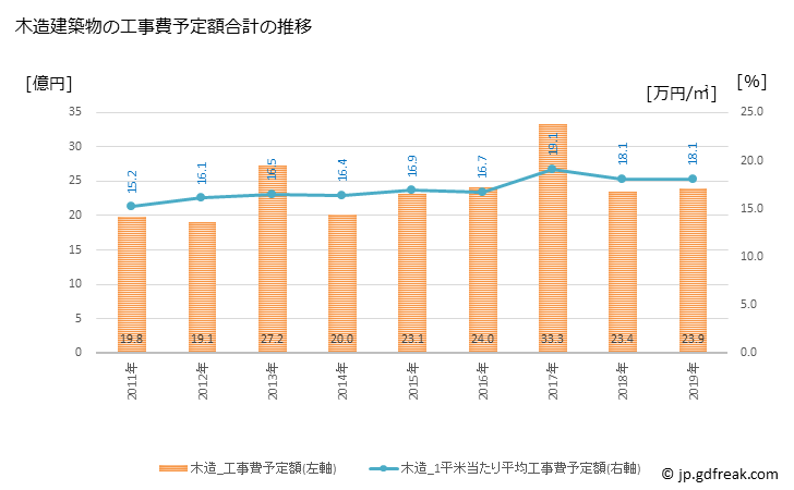 グラフ 年次 三木町(ﾐｷﾁｮｳ 香川県)の建築着工の動向 木造建築物の工事費予定額合計の推移