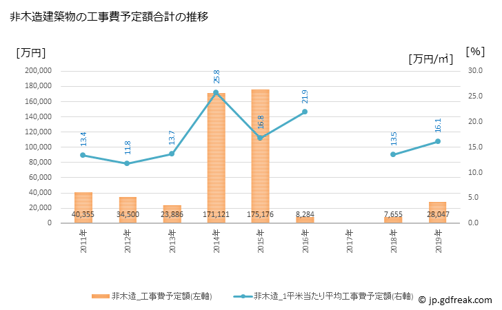 グラフ 年次 直島町(ﾅｵｼﾏﾁｮｳ 香川県)の建築着工の動向 非木造建築物の工事費予定額合計の推移