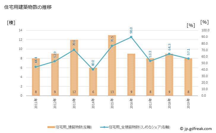 グラフ 年次 直島町(ﾅｵｼﾏﾁｮｳ 香川県)の建築着工の動向 住宅用建築物数の推移