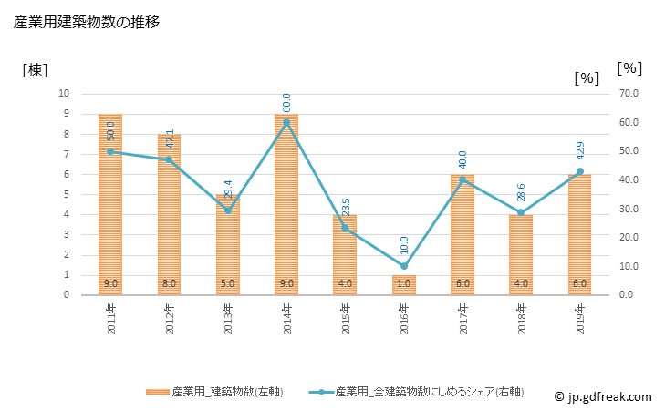 グラフ 年次 直島町(ﾅｵｼﾏﾁｮｳ 香川県)の建築着工の動向 産業用建築物数の推移