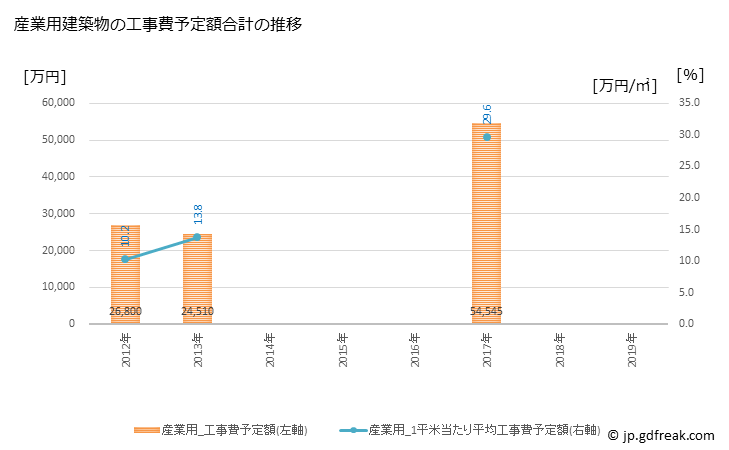 グラフ 年次 直島町(ﾅｵｼﾏﾁｮｳ 香川県)の建築着工の動向 産業用建築物の工事費予定額合計の推移