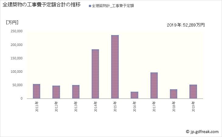 グラフ 年次 直島町(ﾅｵｼﾏﾁｮｳ 香川県)の建築着工の動向 全建築物の工事費予定額合計の推移
