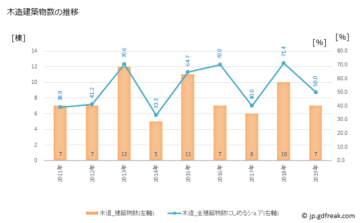 グラフ 年次 直島町(ﾅｵｼﾏﾁｮｳ 香川県)の建築着工の動向 木造建築物数の推移