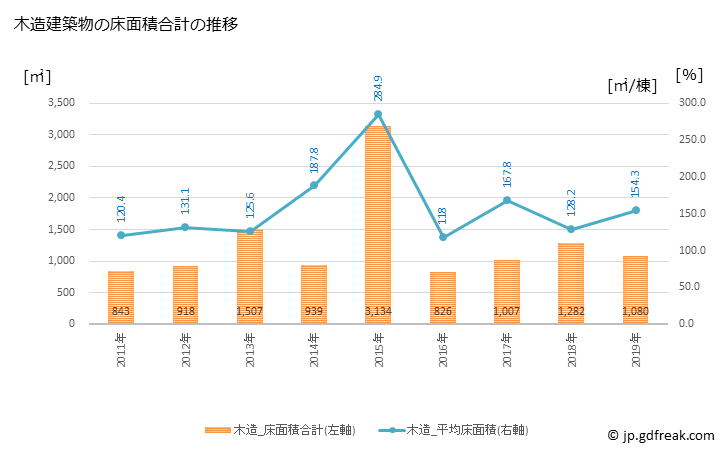 グラフ 年次 直島町(ﾅｵｼﾏﾁｮｳ 香川県)の建築着工の動向 木造建築物の床面積合計の推移
