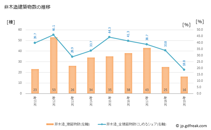 グラフ 年次 宇多津町(ｳﾀﾂﾞﾁｮｳ 香川県)の建築着工の動向 非木造建築物数の推移