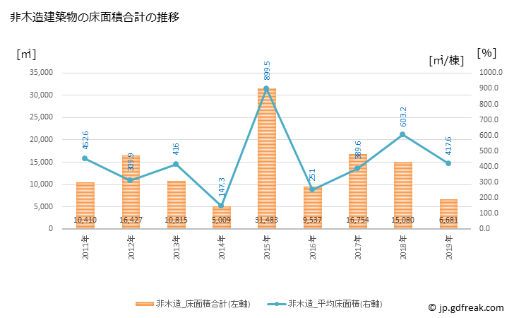グラフ 年次 宇多津町(ｳﾀﾂﾞﾁｮｳ 香川県)の建築着工の動向 非木造建築物の床面積合計の推移