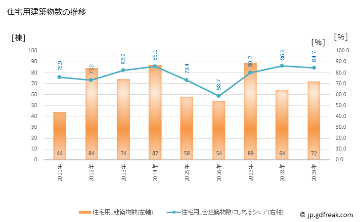グラフ 年次 宇多津町(ｳﾀﾂﾞﾁｮｳ 香川県)の建築着工の動向 住宅用建築物数の推移