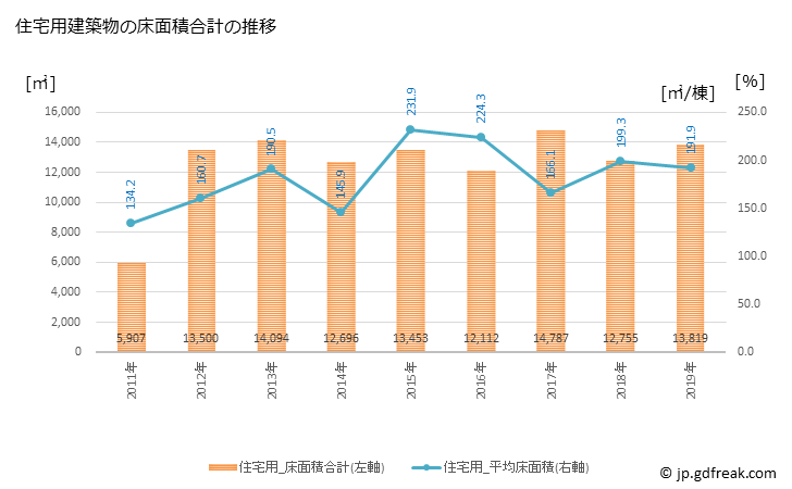 グラフ 年次 宇多津町(ｳﾀﾂﾞﾁｮｳ 香川県)の建築着工の動向 住宅用建築物の床面積合計の推移