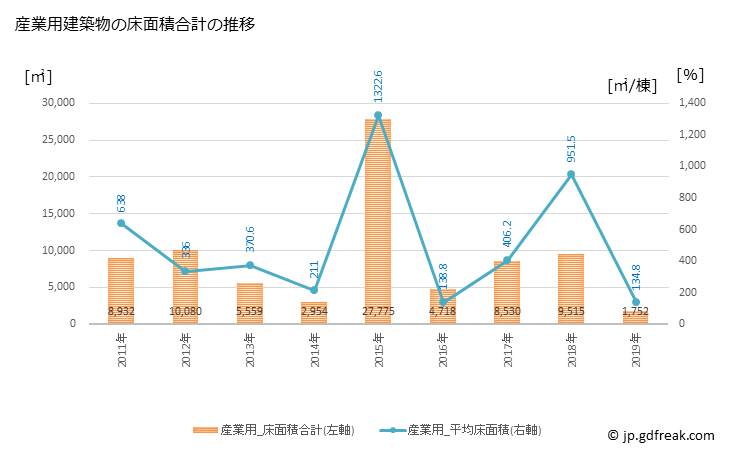 グラフ 年次 宇多津町(ｳﾀﾂﾞﾁｮｳ 香川県)の建築着工の動向 産業用建築物の床面積合計の推移
